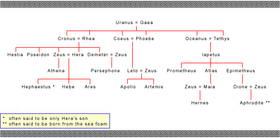 The immortals' family tree