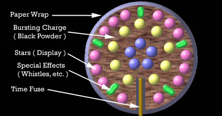 How to fuse fireworks together to create a firework show - AAH Fireworks