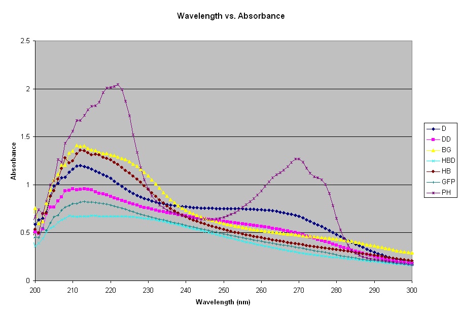 color absorbance spectrum