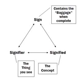 semiotics signs signified signifier composed study sign topic presentation